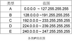 租用美國服務器的IP地址分類